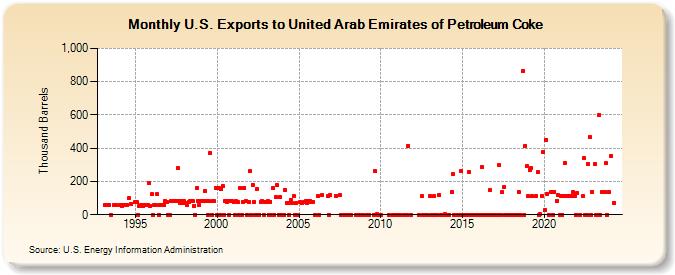 U.S. Exports to United Arab Emirates of Petroleum Coke (Thousand Barrels)