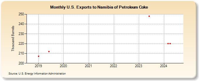 U.S. Exports to Namibia of Petroleum Coke (Thousand Barrels)