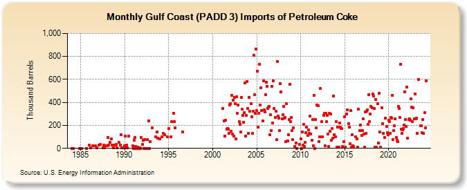 Gulf Coast (PADD 3) Imports of Petroleum Coke (Thousand Barrels)