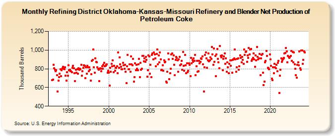 Refining District Oklahoma-Kansas-Missouri Refinery and Blender Net Production of Petroleum Coke (Thousand Barrels)