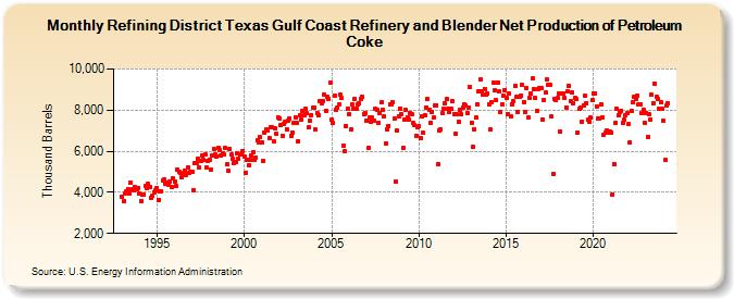 Refining District Texas Gulf Coast Refinery and Blender Net Production of Petroleum Coke (Thousand Barrels)