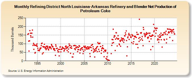 Refining District North Louisiana-Arkansas Refinery and Blender Net Production of Petroleum Coke (Thousand Barrels)