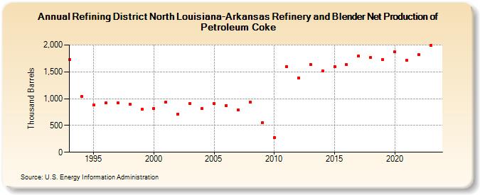 Refining District North Louisiana-Arkansas Refinery and Blender Net Production of Petroleum Coke (Thousand Barrels)