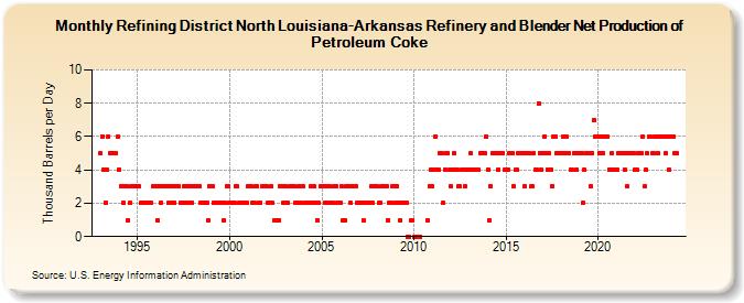 Refining District North Louisiana-Arkansas Refinery and Blender Net Production of Petroleum Coke (Thousand Barrels per Day)
