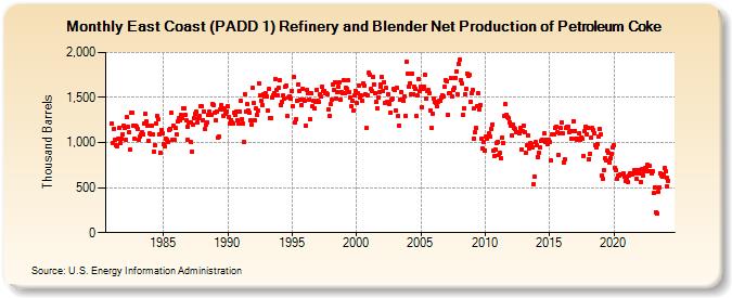 East Coast (PADD 1) Refinery and Blender Net Production of Petroleum Coke (Thousand Barrels)