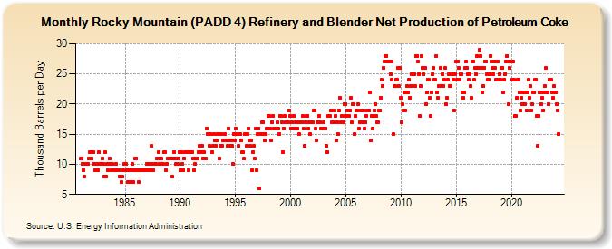 Rocky Mountain (PADD 4) Refinery and Blender Net Production of Petroleum Coke (Thousand Barrels per Day)