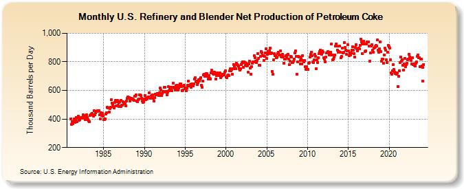 U.S. Refinery and Blender Net Production of Petroleum Coke (Thousand Barrels per Day)