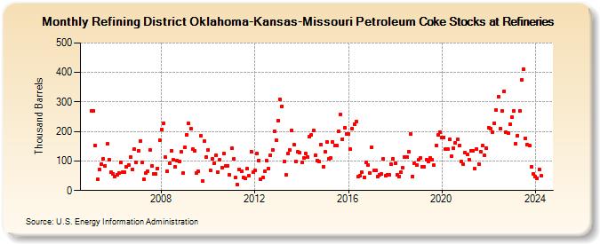 Refining District Oklahoma-Kansas-Missouri Petroleum Coke Stocks at Refineries (Thousand Barrels)