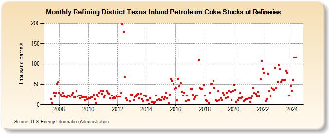 Refining District Texas Inland Petroleum Coke Stocks at Refineries (Thousand Barrels)