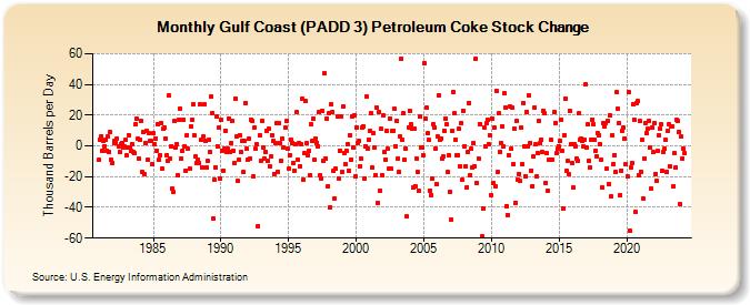Gulf Coast (PADD 3) Petroleum Coke Stock Change (Thousand Barrels per Day)