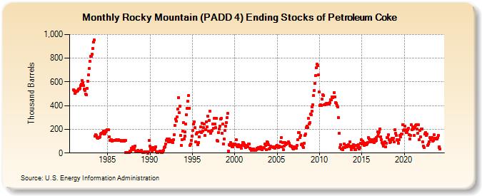 Rocky Mountain (PADD 4) Ending Stocks of Petroleum Coke (Thousand Barrels)