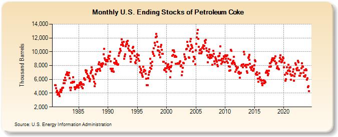 U.S. Ending Stocks of Petroleum Coke (Thousand Barrels)