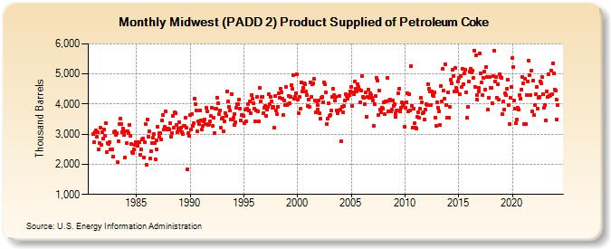Midwest (PADD 2) Product Supplied of Petroleum Coke (Thousand Barrels)