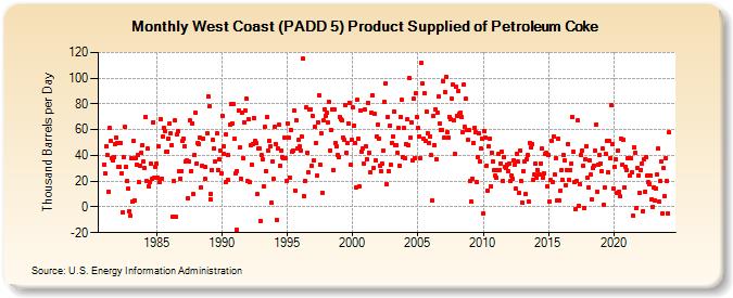 West Coast (PADD 5) Product Supplied of Petroleum Coke (Thousand Barrels per Day)