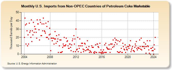 U.S. Imports from Non-OPEC Countries of Petroleum Coke Marketable (Thousand Barrels per Day)