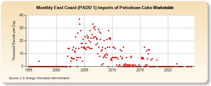 East Coast (PADD 1) Imports of Petroleum Coke Marketable (Thousand Barrels per Day)