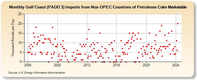 Gulf Coast (PADD 3) Imports from Non-OPEC Countries of Petroleum Coke Marketable (Thousand Barrels per Day)