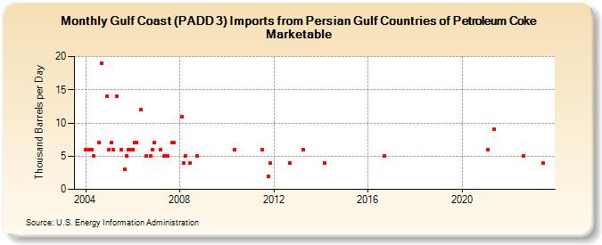 Gulf Coast (PADD 3) Imports from Persian Gulf Countries of Petroleum Coke Marketable (Thousand Barrels per Day)