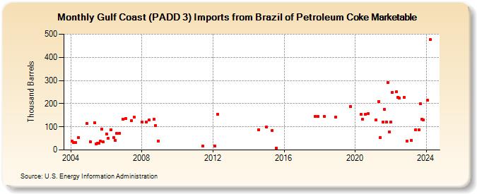 Gulf Coast (PADD 3) Imports from Brazil of Petroleum Coke Marketable (Thousand Barrels)
