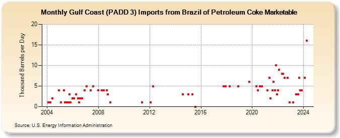 Gulf Coast (PADD 3) Imports from Brazil of Petroleum Coke Marketable (Thousand Barrels per Day)