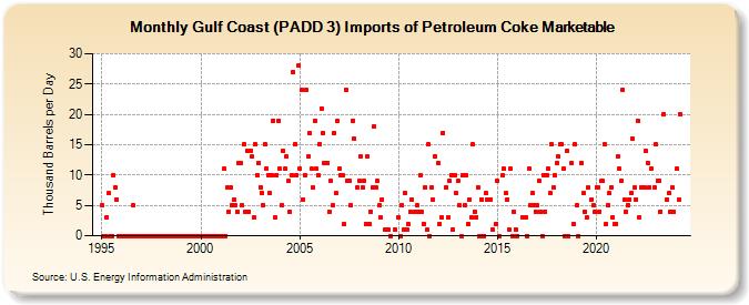 Gulf Coast (PADD 3) Imports of Petroleum Coke Marketable (Thousand Barrels per Day)