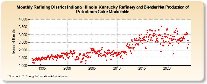 Refining District Indiana-Illinois-Kentucky Refinery and Blender Net Production of Petroleum Coke Marketable (Thousand Barrels)