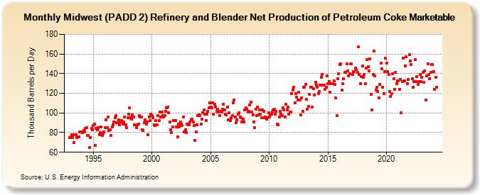 Midwest (PADD 2) Refinery and Blender Net Production of Petroleum Coke Marketable (Thousand Barrels per Day)