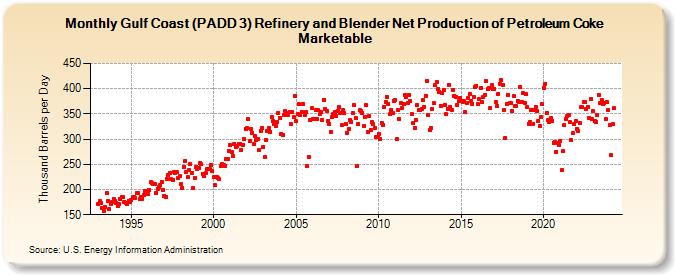 Gulf Coast (PADD 3) Refinery and Blender Net Production of Petroleum Coke Marketable (Thousand Barrels per Day)