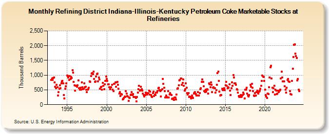 Refining District Indiana-Illinois-Kentucky Petroleum Coke Marketable Stocks at Refineries (Thousand Barrels)