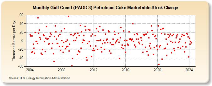 Gulf Coast (PADD 3) Petroleum Coke Marketable Stock Change (Thousand Barrels per Day)
