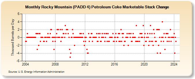 Rocky Mountain (PADD 4) Petroleum Coke Marketable Stock Change (Thousand Barrels per Day)