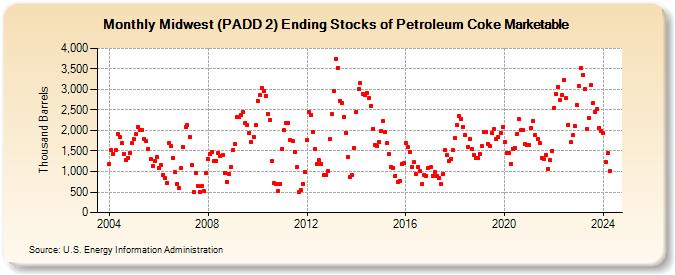 Midwest (PADD 2) Ending Stocks of Petroleum Coke Marketable (Thousand Barrels)