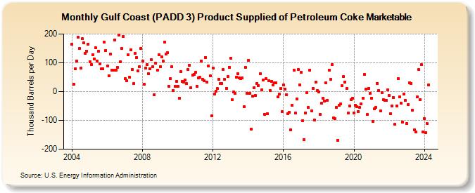 Gulf Coast (PADD 3) Product Supplied of Petroleum Coke Marketable (Thousand Barrels per Day)
