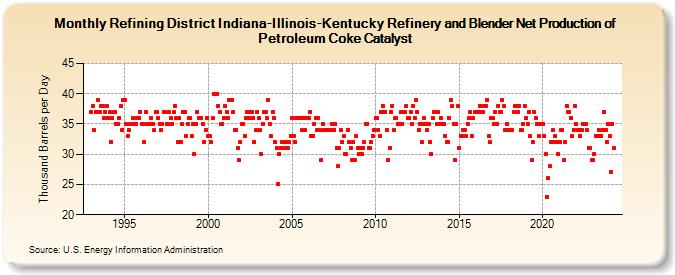 Refining District Indiana-Illinois-Kentucky Refinery and Blender Net Production of Petroleum Coke Catalyst (Thousand Barrels per Day)