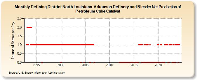 Refining District North Louisiana-Arkansas Refinery and Blender Net Production of Petroleum Coke Catalyst (Thousand Barrels per Day)