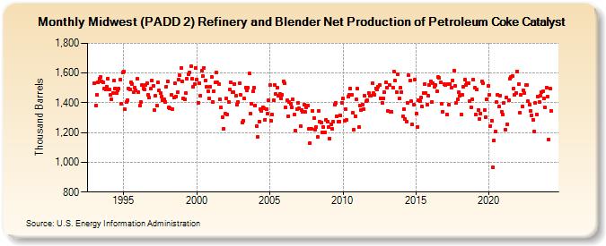 Midwest (PADD 2) Refinery and Blender Net Production of Petroleum Coke Catalyst (Thousand Barrels)