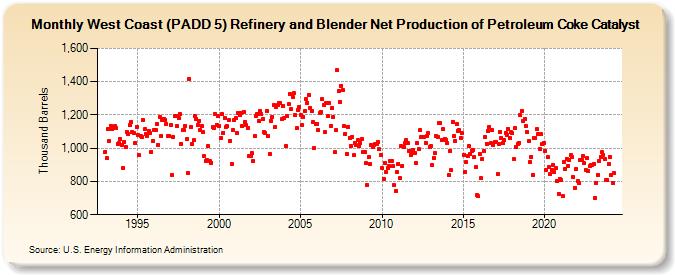 West Coast (PADD 5) Refinery and Blender Net Production of Petroleum Coke Catalyst (Thousand Barrels)