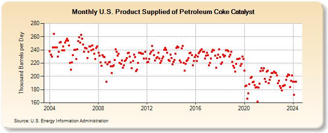 U.S. Product Supplied of Petroleum Coke Catalyst (Thousand Barrels per Day)