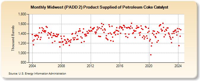 Midwest (PADD 2) Product Supplied of Petroleum Coke Catalyst (Thousand Barrels)