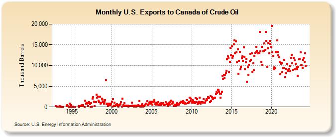U.S. Exports to Canada of Crude Oil (Thousand Barrels)