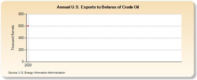 U.S. Exports to Belarus of Crude Oil (Thousand Barrels)