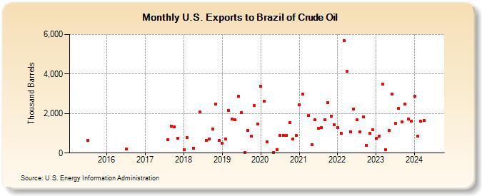 U.S. Exports to Brazil of Crude Oil (Thousand Barrels)