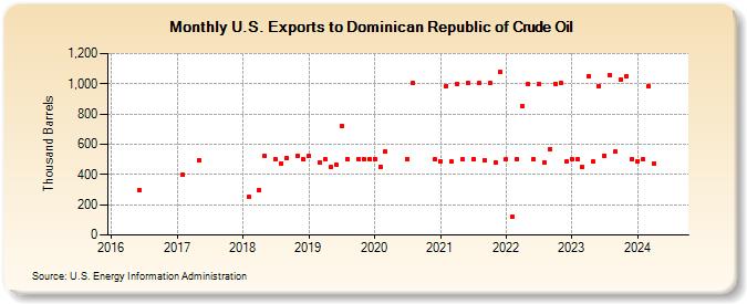 U.S. Exports to Dominican Republic of Crude Oil (Thousand Barrels)