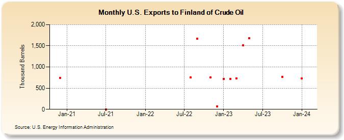 U.S. Exports to Finland of Crude Oil (Thousand Barrels)