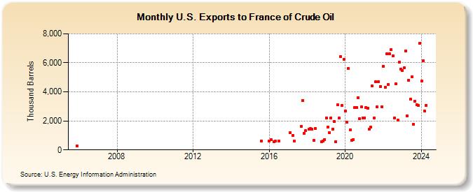U.S. Exports to France of Crude Oil (Thousand Barrels)