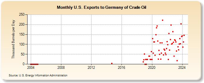 U.S. Exports to Germany of Crude Oil (Thousand Barrels per Day)