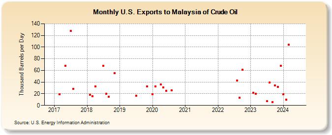 U.S. Exports to Malaysia of Crude Oil (Thousand Barrels per Day)