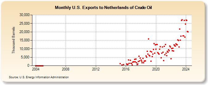 U.S. Exports to Netherlands of Crude Oil (Thousand Barrels)