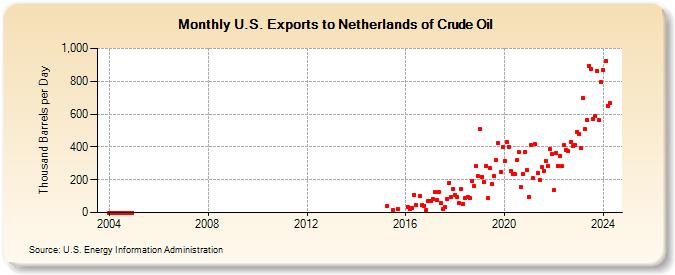 U.S. Exports to Netherlands of Crude Oil (Thousand Barrels per Day)