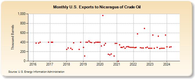 U.S. Exports to Nicaragua of Crude Oil (Thousand Barrels)
